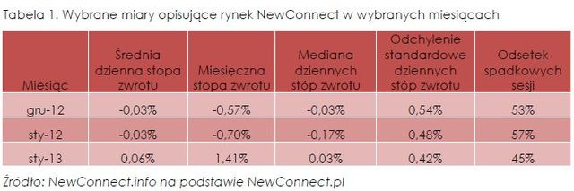 NewConnect w I 2013 r.