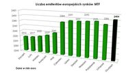 Liczba emitentów europejskich rynków MTF