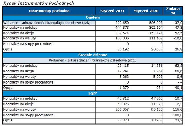 Obroty na GPW I 2021 r. Wzrosty mniejsze niż w grudniu