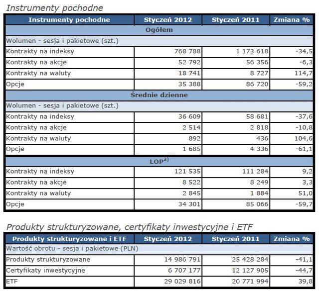 Obroty na rynkach GPW I 2012 r.