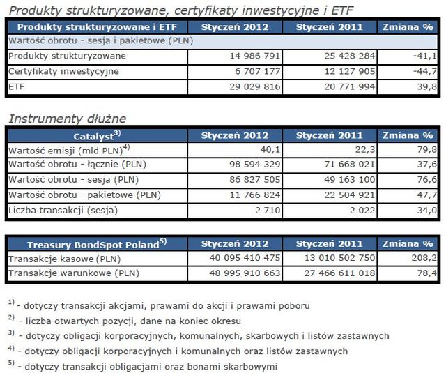 Obroty na rynkach GPW I 2012 r.