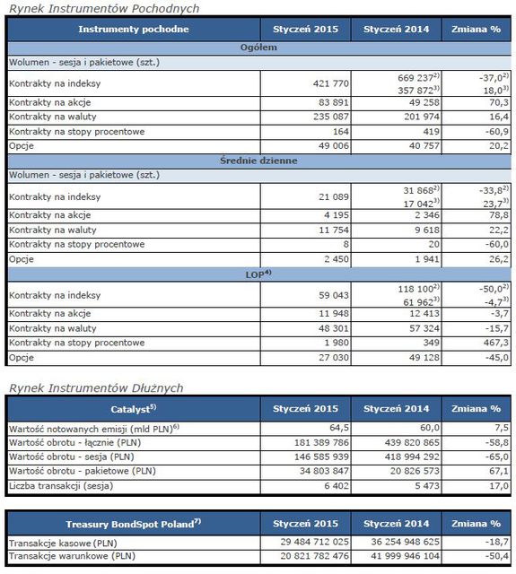 Obroty na rynkach GPW I 2015 r.