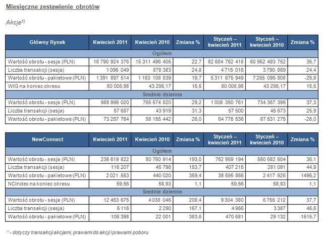 Obroty na rynkach GPW I-IV 2011 r.