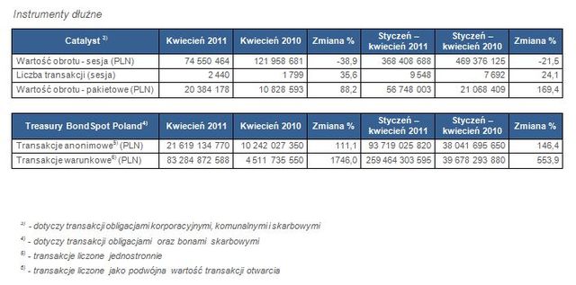 Obroty na rynkach GPW I-IV 2011 r.