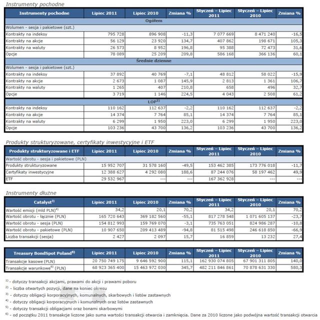 Obroty na rynkach GPW I-VII 2011 r.