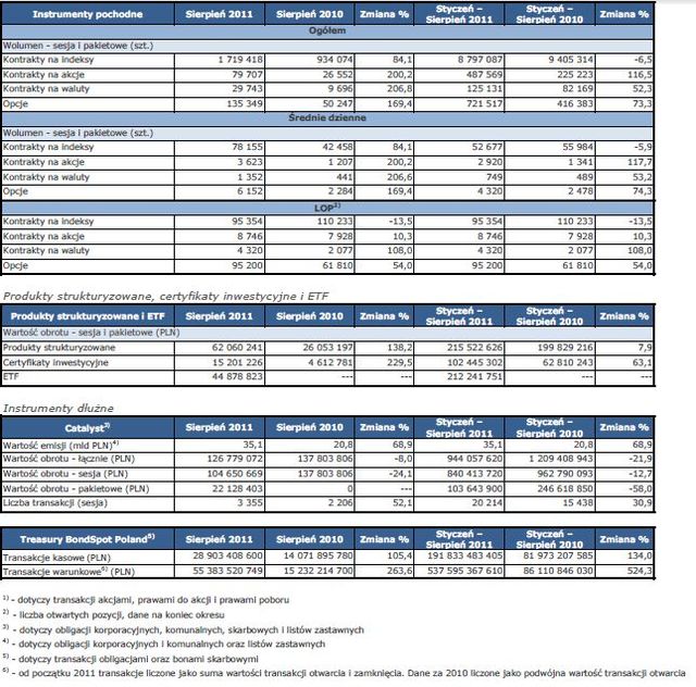 Obroty na rynkach GPW I-VIII 2011 r.
