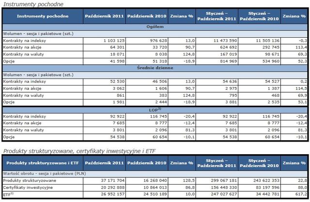 Obroty na rynkach GPW I-X 2011 r.