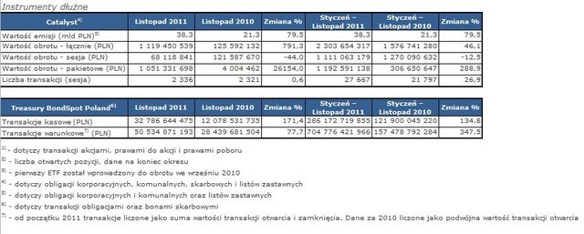 Obroty na rynkach GPW I-XI 2011 r.
