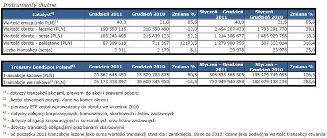 Obroty na rynkach GPW I-XII 2011 r.