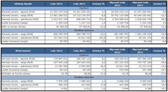 Obroty na rynkach GPW II 2012 r.