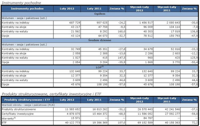 Obroty na rynkach GPW II 2012 r.