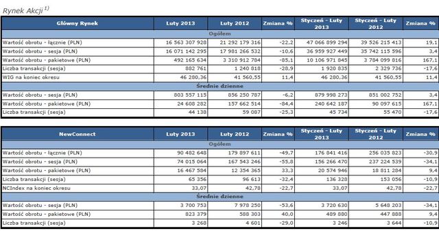 Obroty na rynkach GPW II 2013 r.