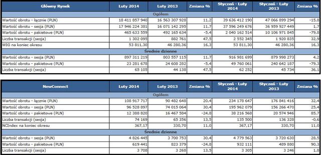 Obroty na rynkach GPW II 2014 r.