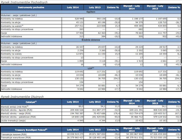 Obroty na rynkach GPW II 2014 r.