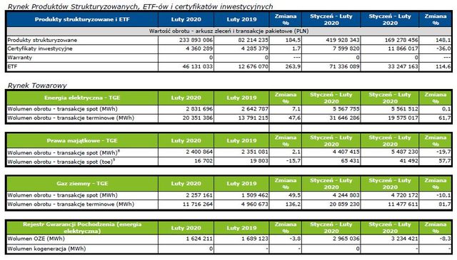 Obroty na rynkach GPW II 2020 r. 212% wzrostu na Catalyst