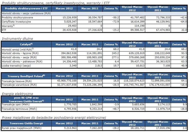 Obroty na rynkach GPW III 2012 r.