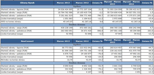 Obroty na rynkach GPW III 2013 r.