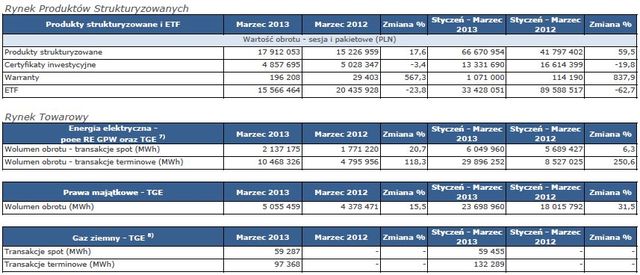 Obroty na rynkach GPW III 2013 r.