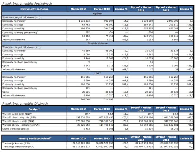 Obroty na rynkach GPW III 2014 r.