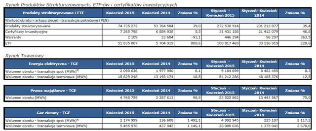 Obroty na rynkach GPW IV 2015 r.