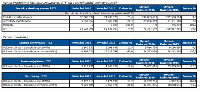 Obroty na rynkach GPW IV 2016 r.