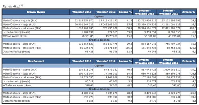 Obroty na rynkach GPW IX 2013 r.