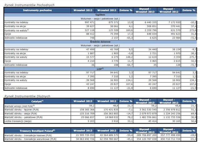 Obroty na rynkach GPW IX 2013 r.