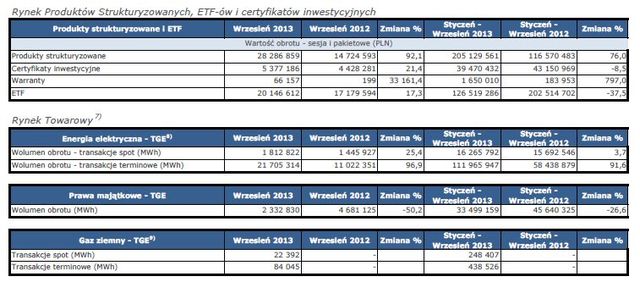 Obroty na rynkach GPW IX 2013 r.