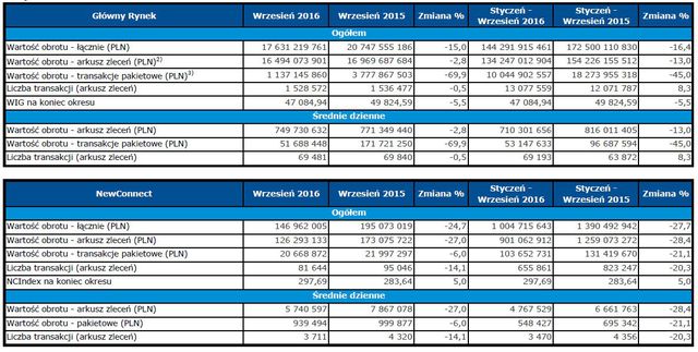 Obroty na rynkach GPW IX 2016 r.