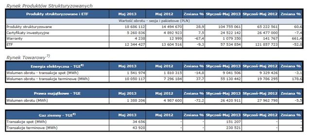 Obroty na rynkach GPW V 2013 r.