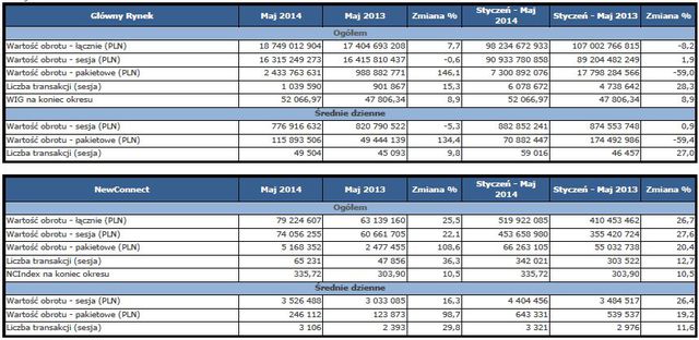 Obroty na rynkach GPW V 2014 r.