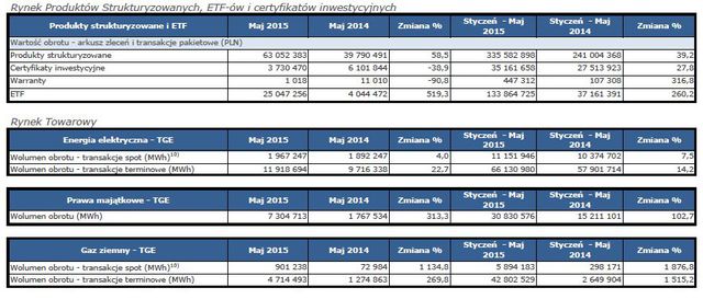Obroty na rynkach GPW V 2015 r.