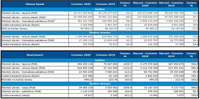 Obroty na rynkach GPW VI 2020 r. NewConnect rośnie o 1121,8%