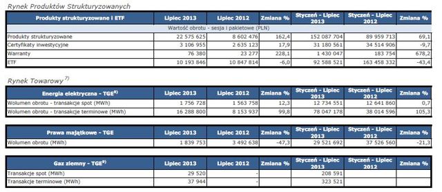 Obroty na rynkach GPW VII 2013 r.