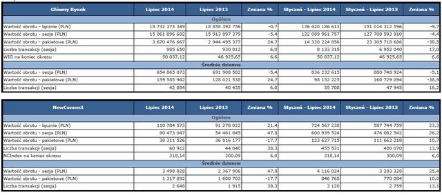 Obroty na rynkach GPW VII 2014 r.
