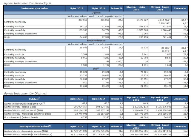 Obroty na rynkach GPW VII 2015 r.