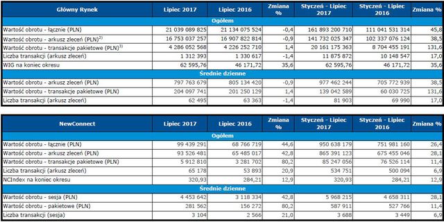 Obroty na rynkach GPW VII 2017 r.