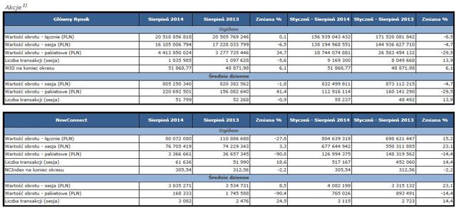 Obroty na rynkach GPW VIII 2014 r.