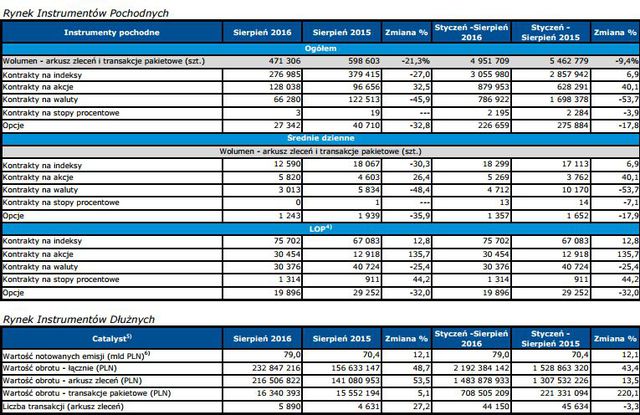 Obroty na rynkach GPW VIII 2016 r.