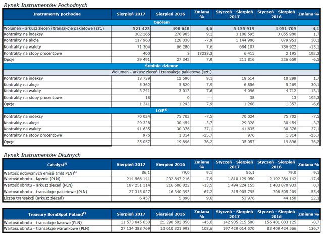Obroty na rynkach GPW VIII 2017 r.
