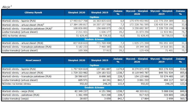 Obroty na rynkach GPW VIII 2020 r. Obrót na NewConnect wyższy o 1175%