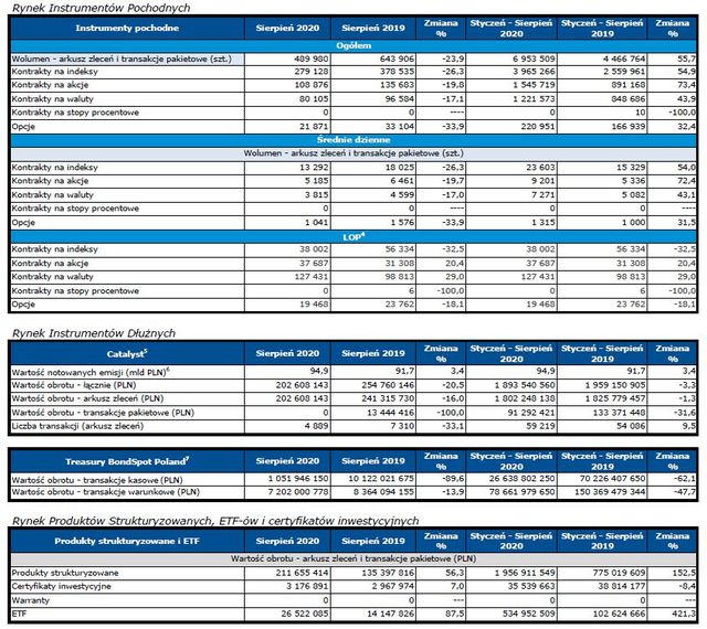 Obroty na rynkach GPW VIII 2020 r. Obrót na NewConnect wyższy o 1175%