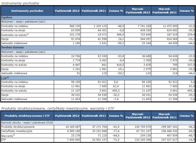 Obroty na rynkach GPW X 2012 r.