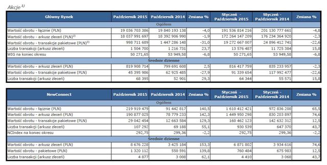 Obroty na rynkach GPW X 2015 r.