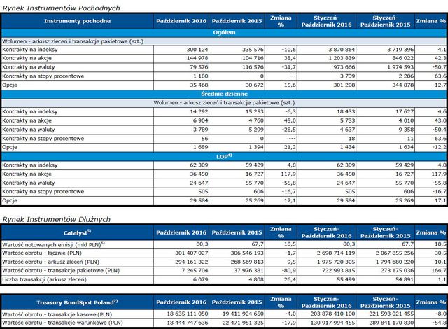 Obroty na rynkach GPW X 2016 r.