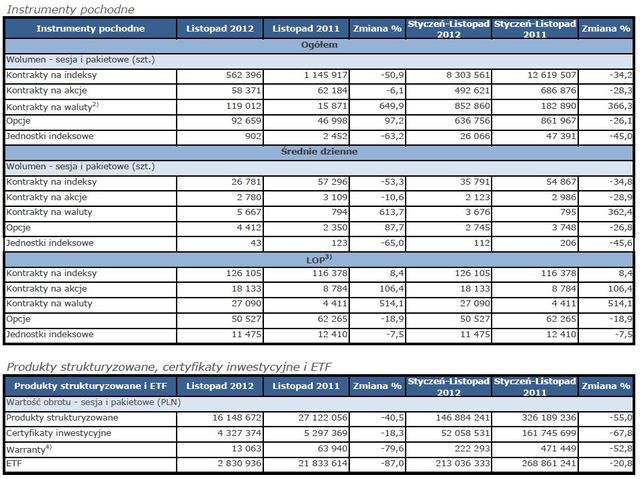 Obroty na rynkach GPW XI 2012 r.