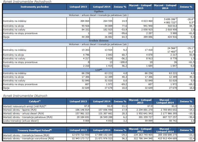 Obroty na rynkach GPW XI 2015 r.