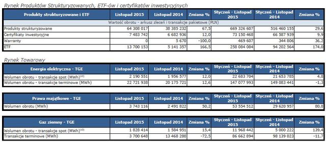 Obroty na rynkach GPW XI 2015 r.