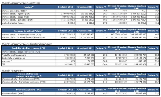 Obroty na rynkach GPW XII 2012 r.