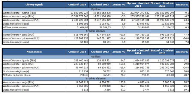 Obroty na rynkach GPW XII 2014 r.